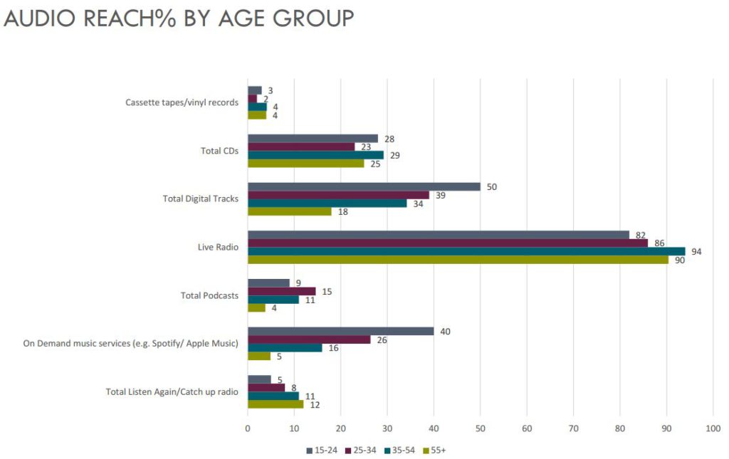 Audio Reach % By Age Group