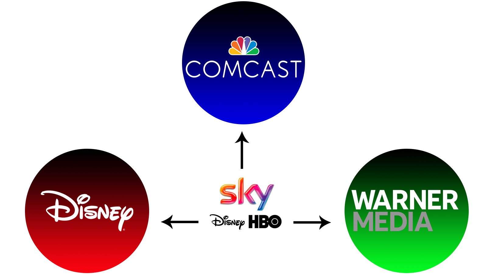 What Do Disney+ and HBO Max Mean for Sky?
